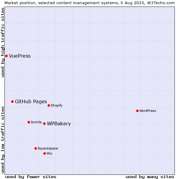 Market position of WPBakery vs. GitHub Pages vs. VuePress