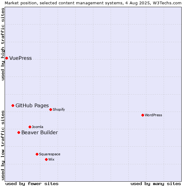Market position of Beaver Builder vs. GitHub Pages vs. VuePress