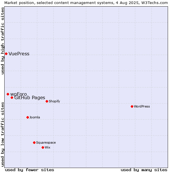Market position of GitHub Pages vs. wpForo vs. VuePress