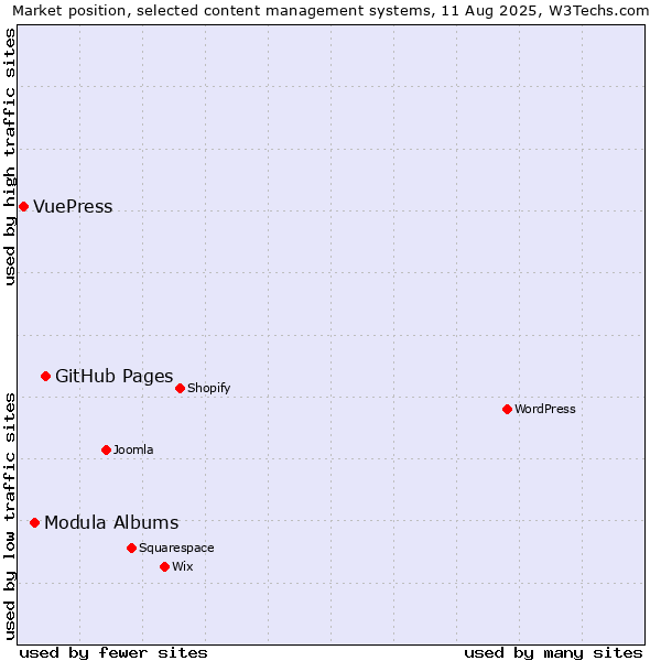 Market position of GitHub Pages vs. Modula Albums vs. VuePress