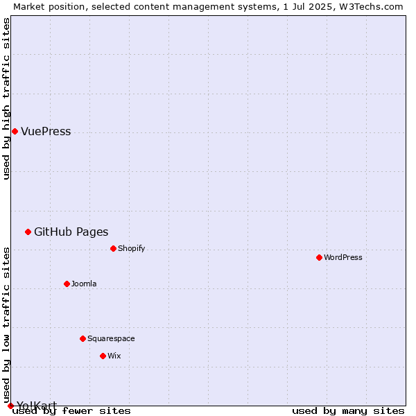 Market position of GitHub Pages vs. VuePress vs. Yo!Kart
