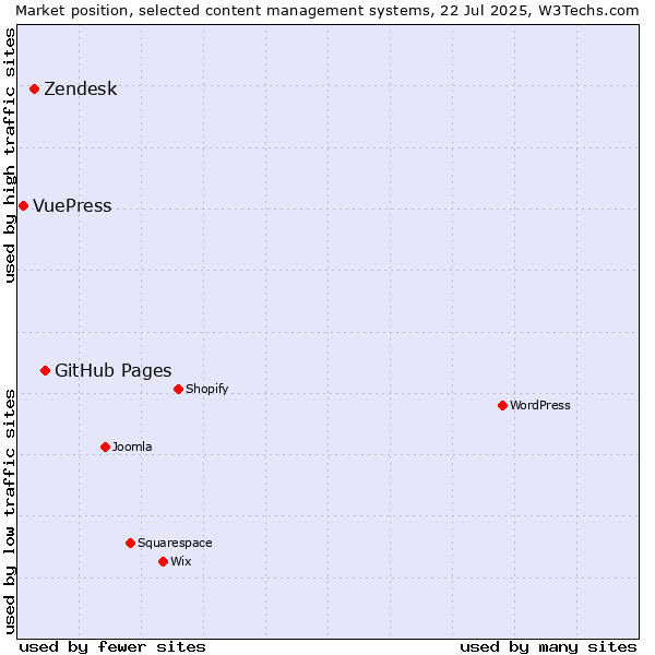 Market position of GitHub Pages vs. Zendesk vs. VuePress