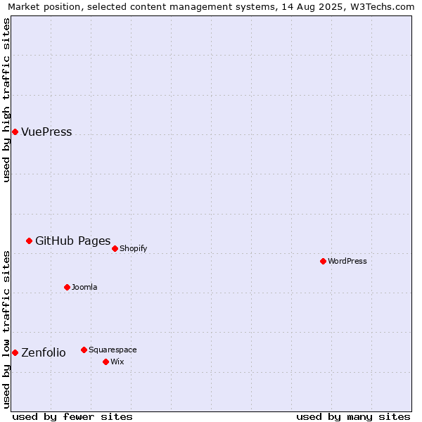 Market position of GitHub Pages vs. VuePress vs. Zenfolio