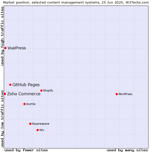 Market position of GitHub Pages vs. VuePress vs. Zoho Commerce