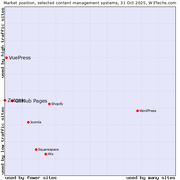 Market position of GitHub Pages vs. VuePress vs. Zotonic