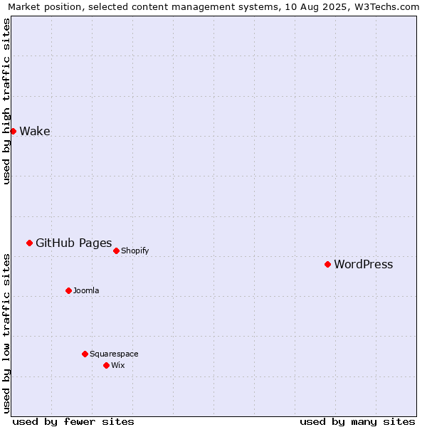 Market position of WordPress vs. GitHub Pages vs. Wake