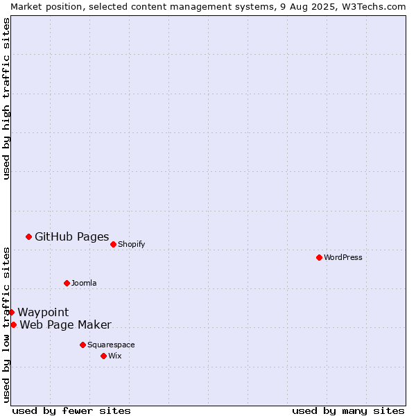 Market position of GitHub Pages vs. Web Page Maker vs. Waypoint