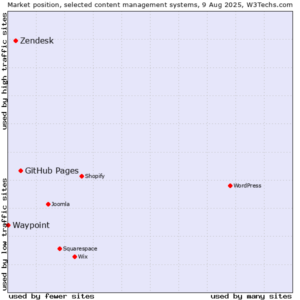 Market position of GitHub Pages vs. Zendesk vs. Waypoint