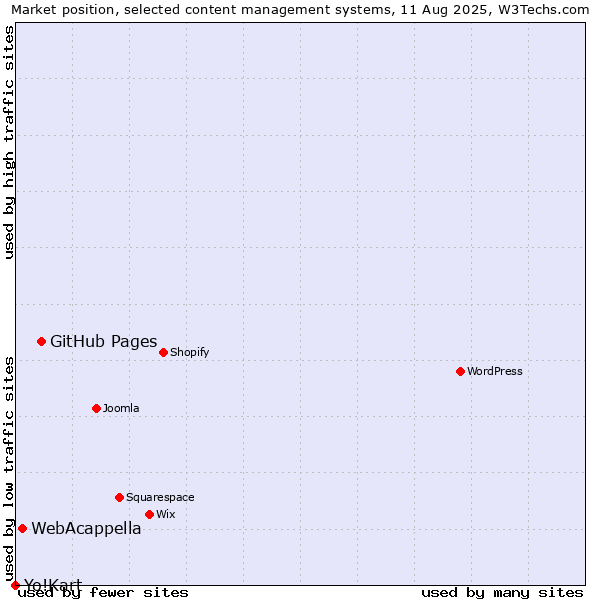 Market position of GitHub Pages vs. WebAcappella vs. Yo!Kart