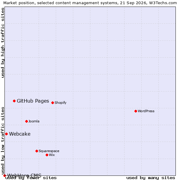 Market position of GitHub Pages vs. Webcake vs. WebHare CMS