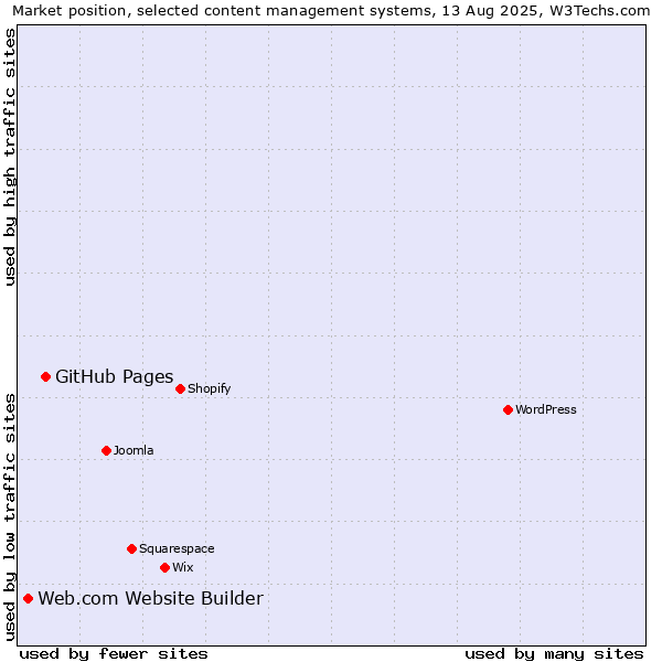 Market position of GitHub Pages vs. Web.com Website Builder