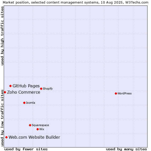 Market position of GitHub Pages vs. Web.com Website Builder vs. Zoho Commerce
