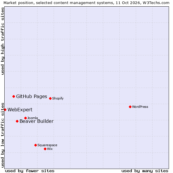 Market position of Beaver Builder vs. GitHub Pages vs. WebExpert