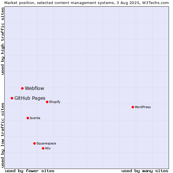 Market position of Webflow vs. GitHub Pages
