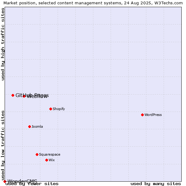Market position of Webflow vs. GitHub Pages vs. WonderCMS