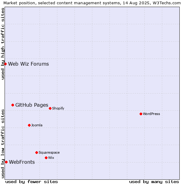 Market position of GitHub Pages vs. WebFronts vs. Web Wiz Forums