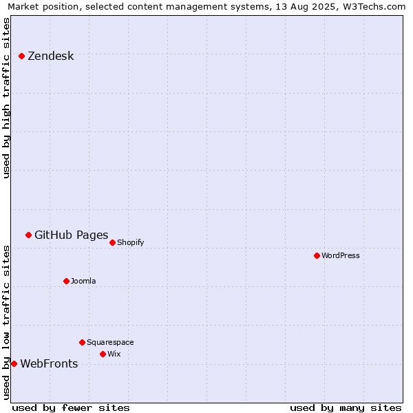 Market position of GitHub Pages vs. Zendesk vs. WebFronts