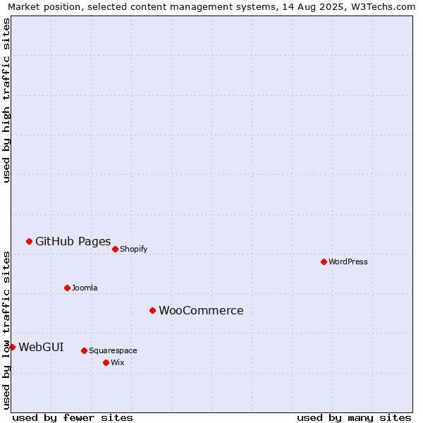 Market position of WooCommerce vs. GitHub Pages vs. WebGUI