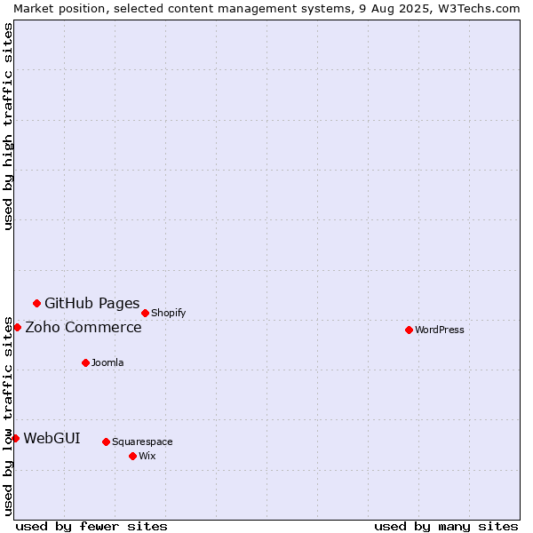 Market position of GitHub Pages vs. Zoho Commerce vs. WebGUI