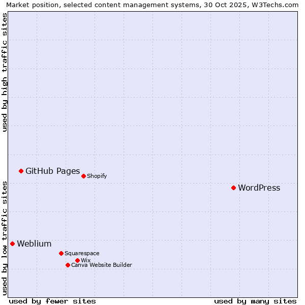 Market position of WordPress vs. GitHub Pages vs. Weblium