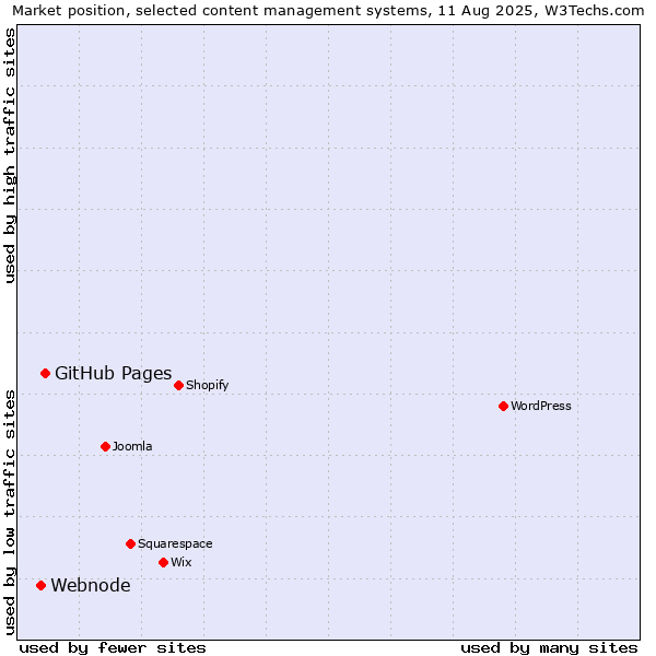 Market position of GitHub Pages vs. Webnode