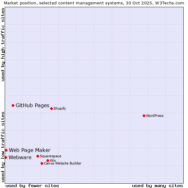 Market position of GitHub Pages vs. Web Page Maker vs. Webware