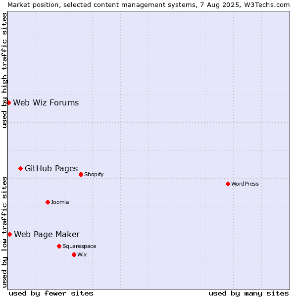 Market position of GitHub Pages vs. Web Page Maker vs. Web Wiz Forums