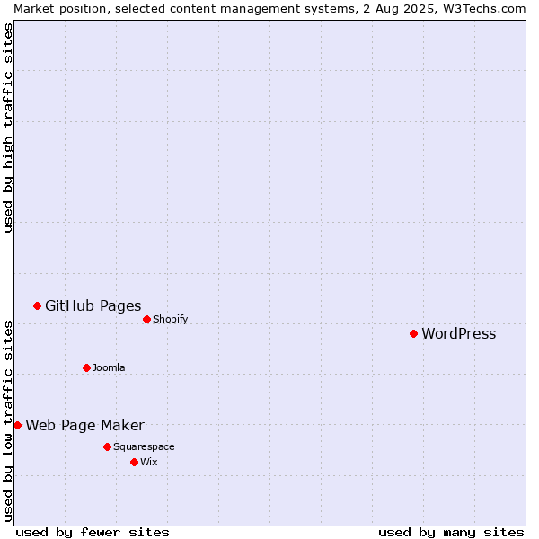 Market position of WordPress vs. GitHub Pages vs. Web Page Maker