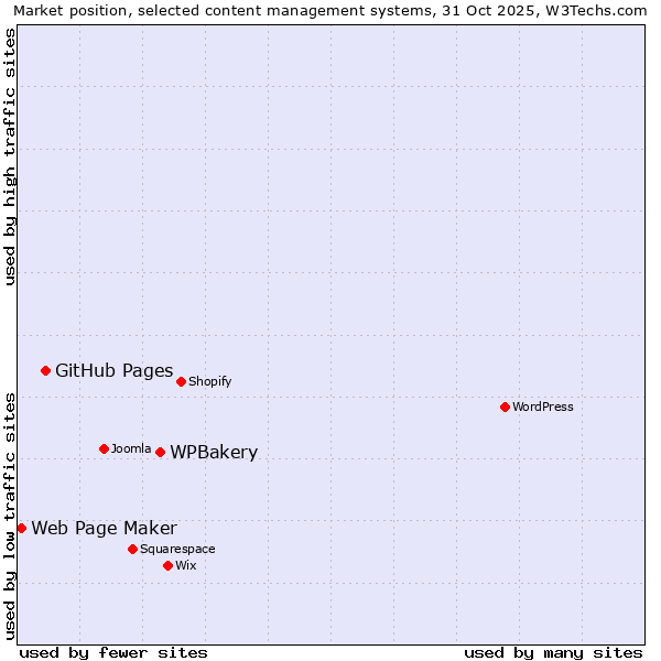 Market position of WPBakery vs. GitHub Pages vs. Web Page Maker
