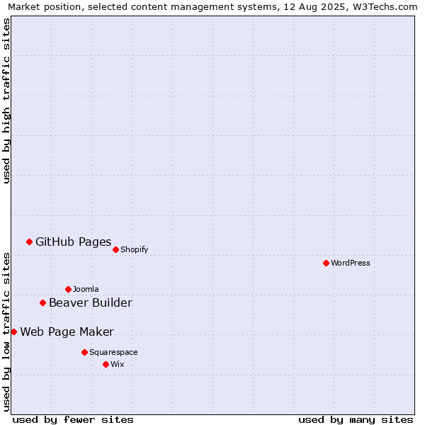 Market position of Beaver Builder vs. GitHub Pages vs. Web Page Maker