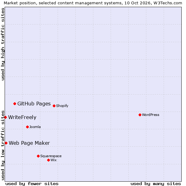 Market position of GitHub Pages vs. Web Page Maker vs. WriteFreely