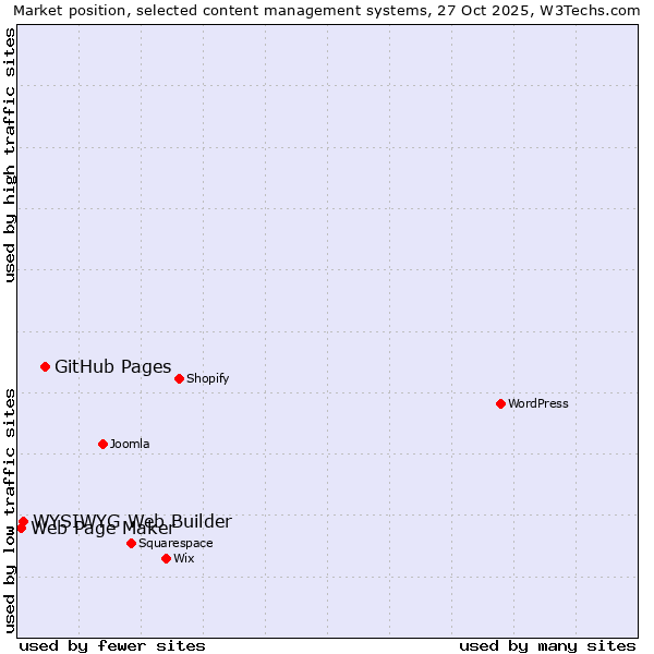 Market position of GitHub Pages vs. WYSIWYG Web Builder vs. Web Page Maker