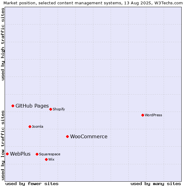 Market position of WooCommerce vs. GitHub Pages vs. WebPlus
