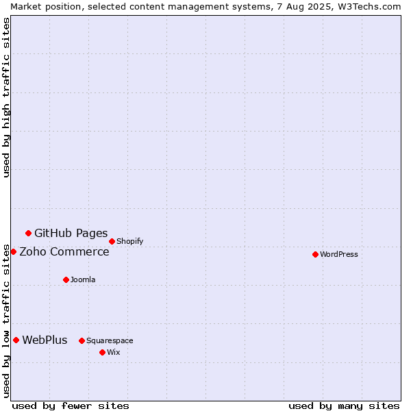 Market position of GitHub Pages vs. WebPlus vs. Zoho Commerce