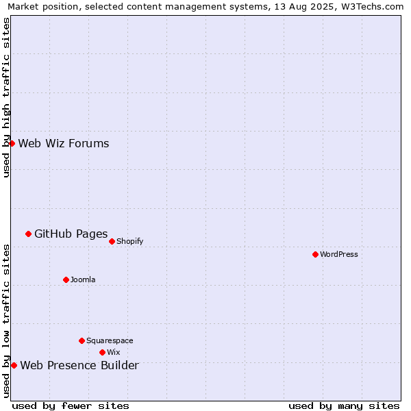 Market position of GitHub Pages vs. Web Presence Builder vs. Web Wiz Forums