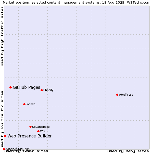 Market position of GitHub Pages vs. Web Presence Builder vs. WonderCMS