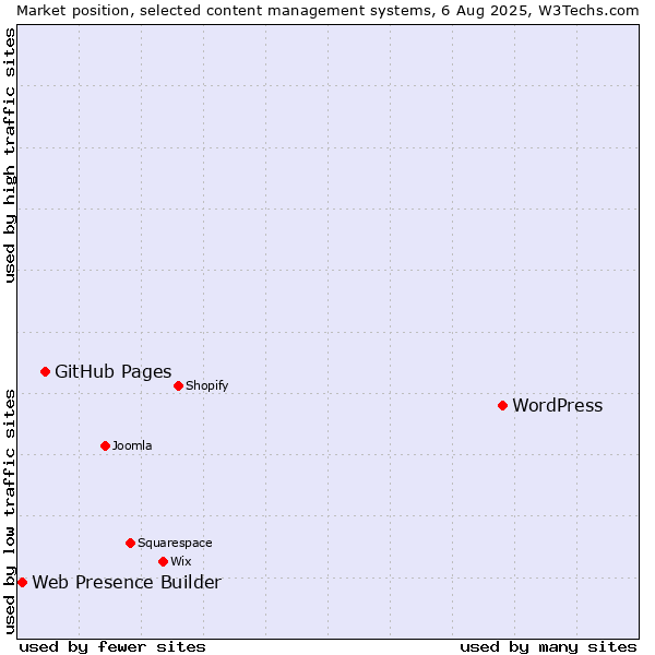 Market position of WordPress vs. GitHub Pages vs. Web Presence Builder