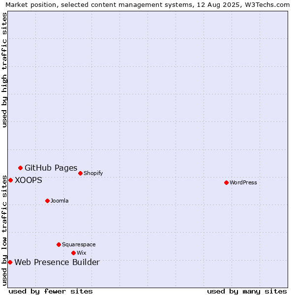 Market position of GitHub Pages vs. XOOPS vs. Web Presence Builder