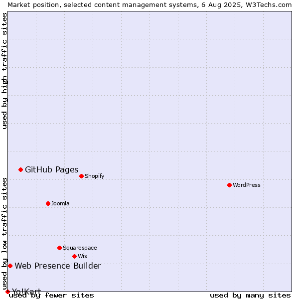 Market position of GitHub Pages vs. Web Presence Builder vs. Yo!Kart