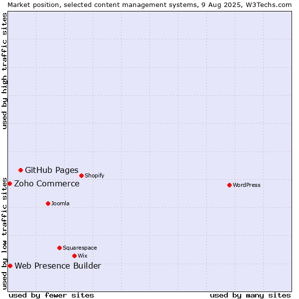 Market position of GitHub Pages vs. Web Presence Builder vs. Zoho Commerce