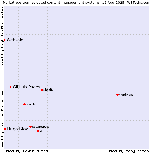 Market position of GitHub Pages vs. Hugo Blox vs. Websale