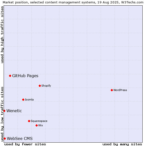 Market position of GitHub Pages vs. WebSee CMS vs. Wenetic