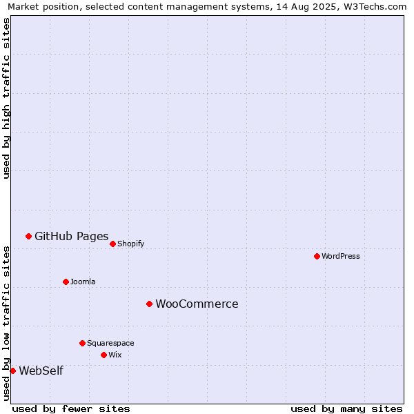 Market position of WooCommerce vs. GitHub Pages vs. WebSelf