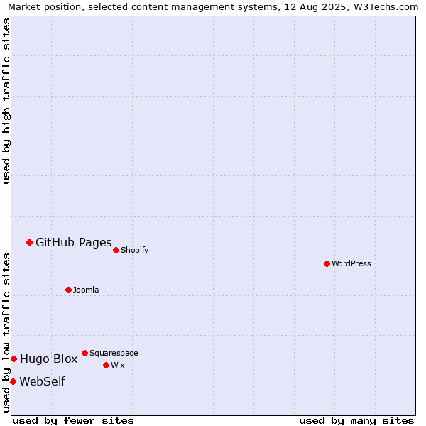 Market position of GitHub Pages vs. Hugo Blox vs. WebSelf