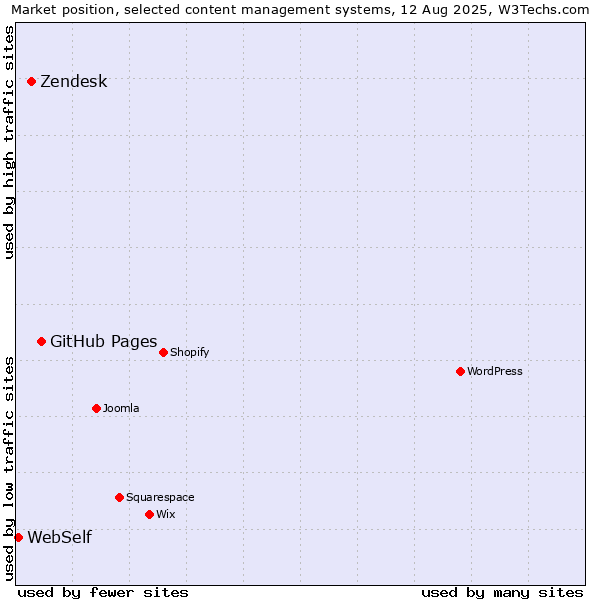 Market position of GitHub Pages vs. Zendesk vs. WebSelf