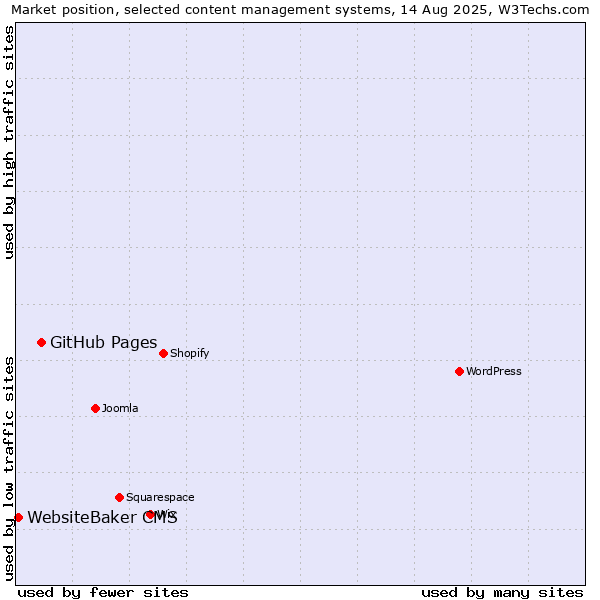 Market position of GitHub Pages vs. WebsiteBaker CMS