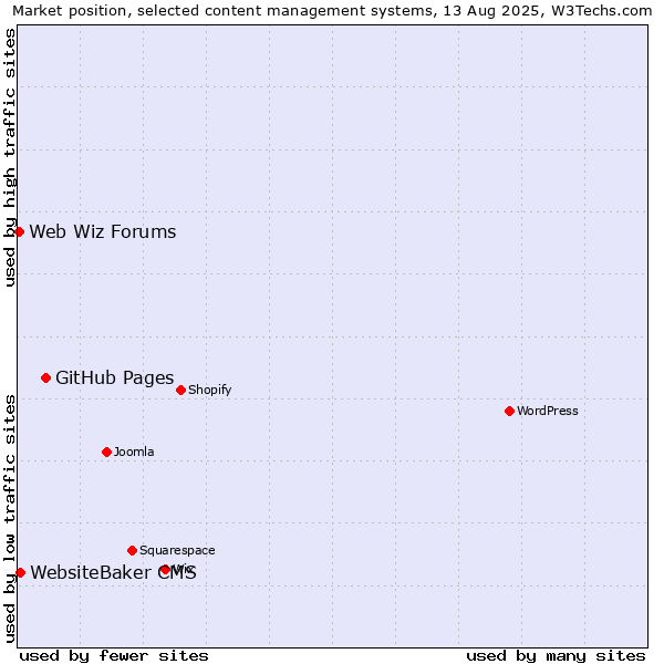 Market position of GitHub Pages vs. WebsiteBaker CMS vs. Web Wiz Forums