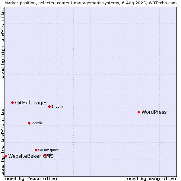 Market position of WordPress vs. GitHub Pages vs. WebsiteBaker CMS