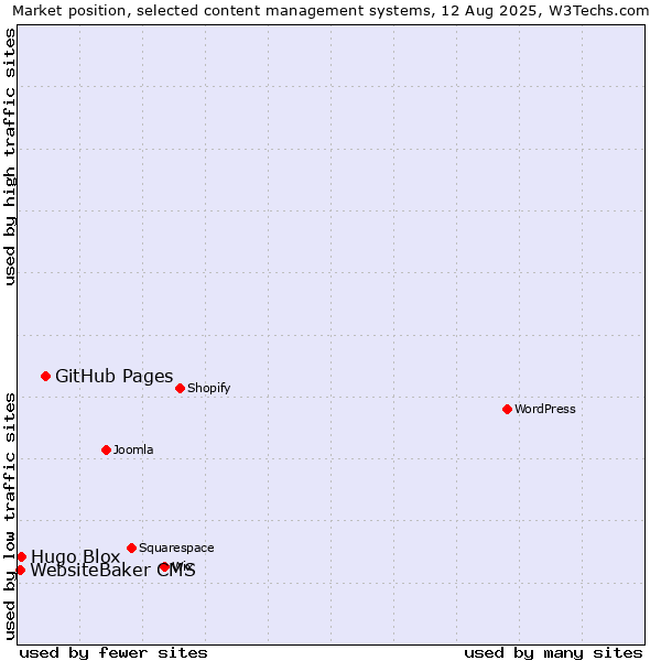 Market position of GitHub Pages vs. Hugo Blox vs. WebsiteBaker CMS