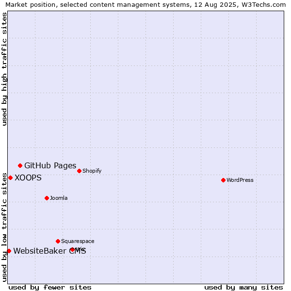 Market position of GitHub Pages vs. XOOPS vs. WebsiteBaker CMS